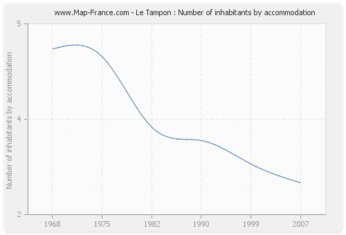 Le Tampon : Number of inhabitants by accommodation